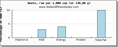 vitamin a, rae and nutritional content in vitamin a in beets